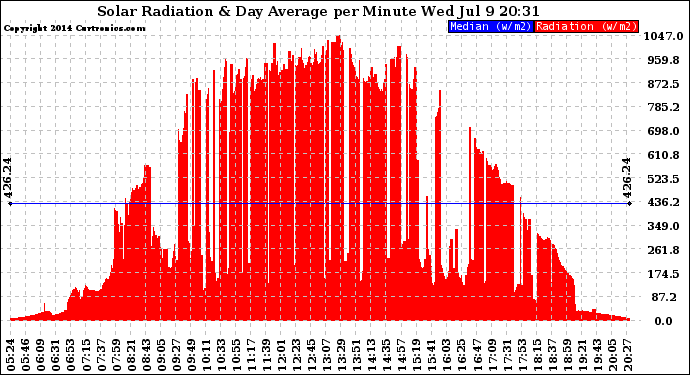 Solar PV/Inverter Performance Solar Radiation & Day Average per Minute