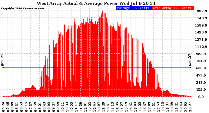 Solar PV/Inverter Performance West Array Actual & Average Power Output