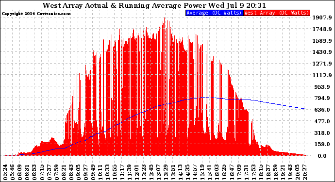 Solar PV/Inverter Performance West Array Actual & Running Average Power Output