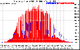 Solar PV/Inverter Performance East Array Power Output & Solar Radiation