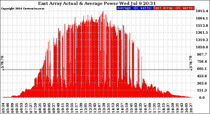 Solar PV/Inverter Performance East Array Actual & Average Power Output