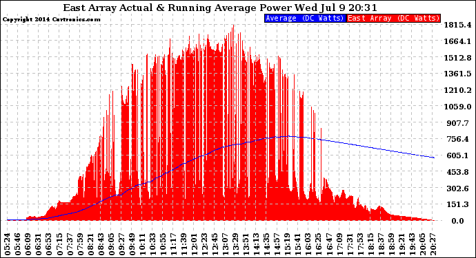 Solar PV/Inverter Performance East Array Actual & Running Average Power Output