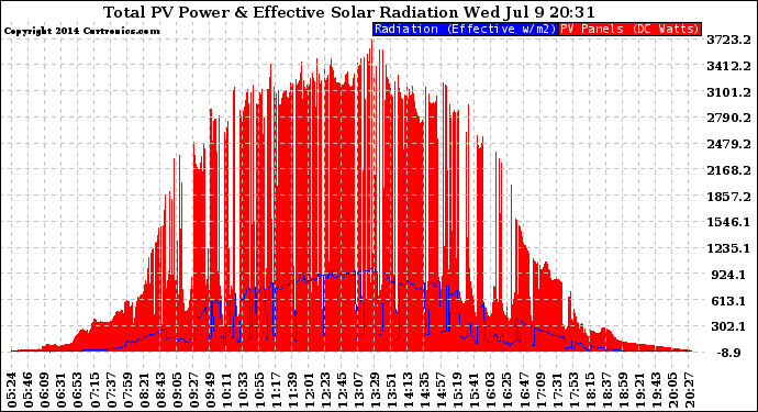 Solar PV/Inverter Performance Total PV Panel Power Output & Effective Solar Radiation