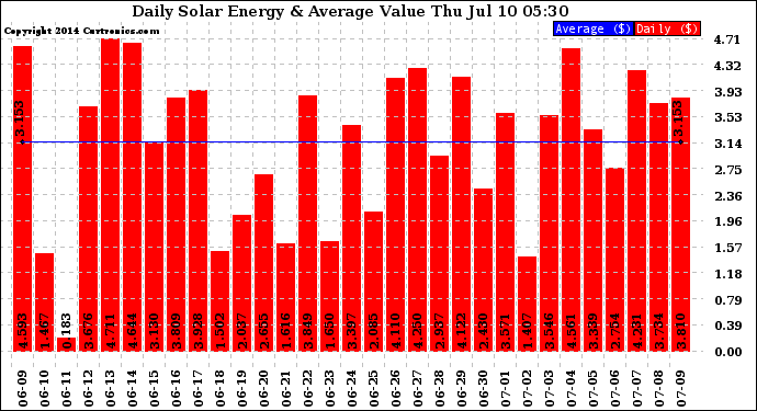 Solar PV/Inverter Performance Daily Solar Energy Production Value