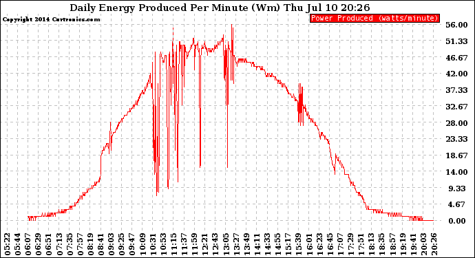 Solar PV/Inverter Performance Daily Energy Production Per Minute