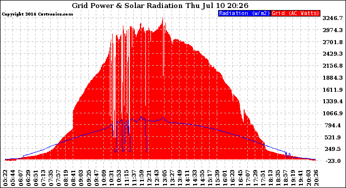 Solar PV/Inverter Performance Grid Power & Solar Radiation