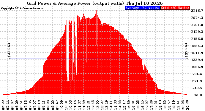 Solar PV/Inverter Performance Inverter Power Output