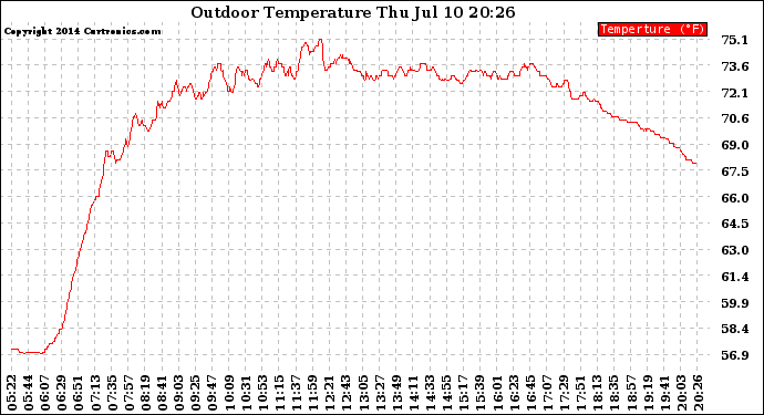 Solar PV/Inverter Performance Outdoor Temperature