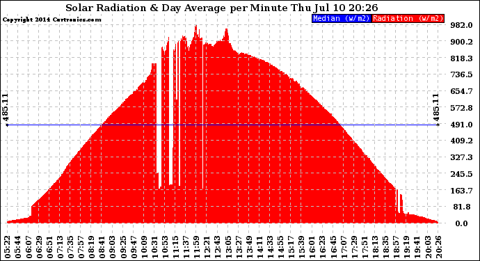 Solar PV/Inverter Performance Solar Radiation & Day Average per Minute