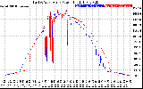 Solar PV/Inverter Performance Photovoltaic Panel Power Output