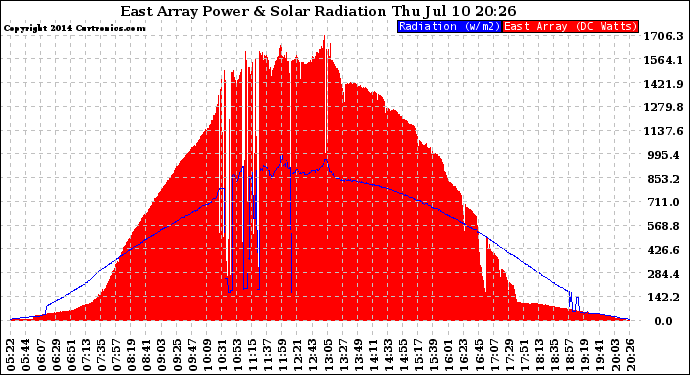 Solar PV/Inverter Performance East Array Power Output & Solar Radiation