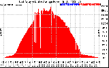 Solar PV/Inverter Performance East Array Actual & Average Power Output