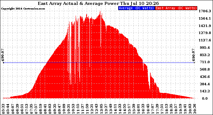 Solar PV/Inverter Performance East Array Actual & Average Power Output