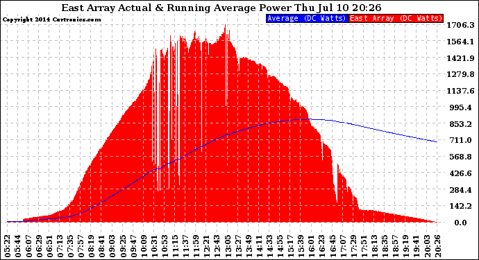 Solar PV/Inverter Performance East Array Actual & Running Average Power Output