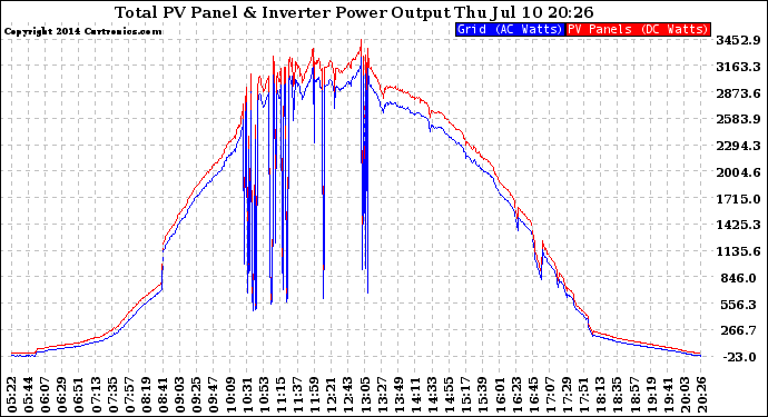 Solar PV/Inverter Performance PV Panel Power Output & Inverter Power Output