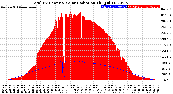 Solar PV/Inverter Performance Total PV Panel Power Output & Solar Radiation