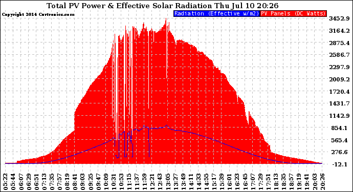 Solar PV/Inverter Performance Total PV Panel Power Output & Effective Solar Radiation