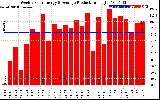 Solar PV/Inverter Performance Weekly Solar Energy Production