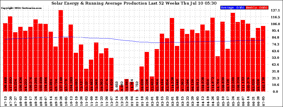 Solar PV/Inverter Performance Weekly Solar Energy Production Running Average Last 52 Weeks