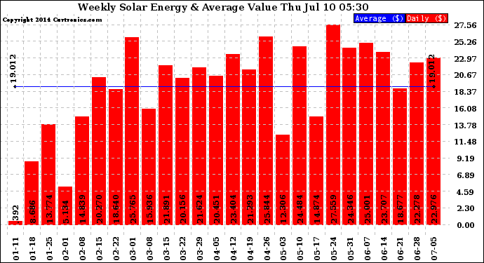 Solar PV/Inverter Performance Weekly Solar Energy Production Value