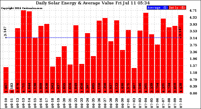 Solar PV/Inverter Performance Daily Solar Energy Production Value