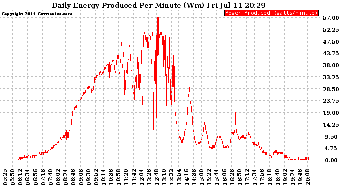 Solar PV/Inverter Performance Daily Energy Production Per Minute