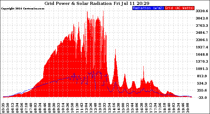 Solar PV/Inverter Performance Grid Power & Solar Radiation