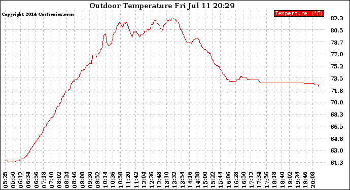 Solar PV/Inverter Performance Outdoor Temperature