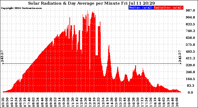 Solar PV/Inverter Performance Solar Radiation & Day Average per Minute