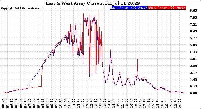 Solar PV/Inverter Performance Photovoltaic Panel Current Output