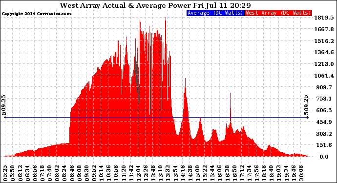 Solar PV/Inverter Performance West Array Actual & Average Power Output