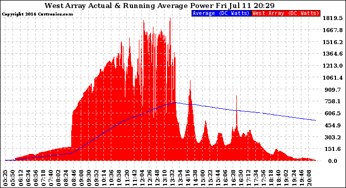 Solar PV/Inverter Performance West Array Actual & Running Average Power Output