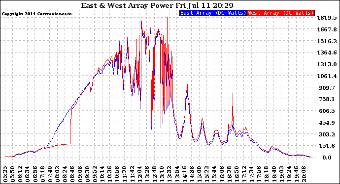 Solar PV/Inverter Performance Photovoltaic Panel Power Output