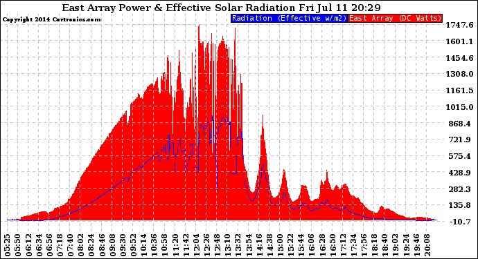 Solar PV/Inverter Performance East Array Power Output & Effective Solar Radiation