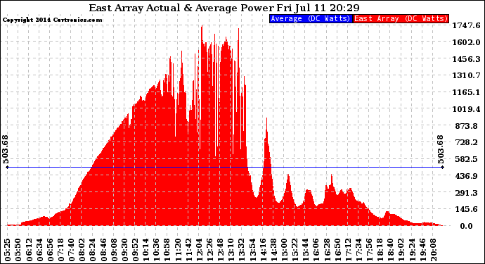 Solar PV/Inverter Performance East Array Actual & Average Power Output