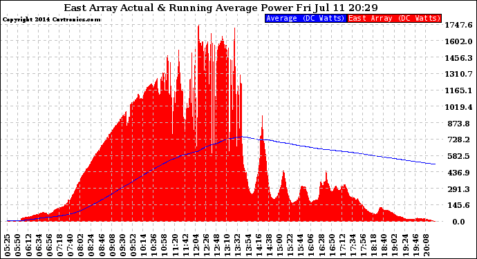 Solar PV/Inverter Performance East Array Actual & Running Average Power Output