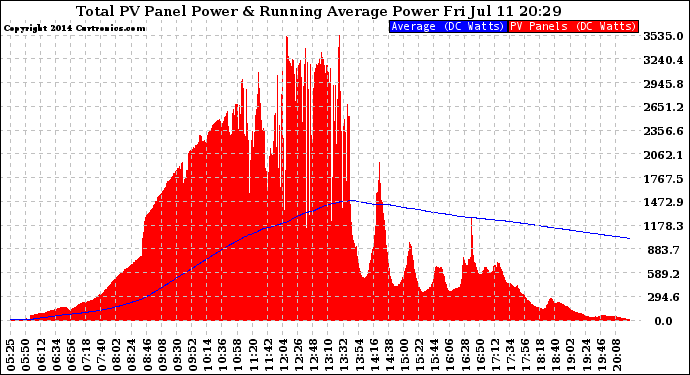 Solar PV/Inverter Performance Total PV Panel & Running Average Power Output