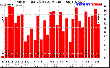 Solar PV/Inverter Performance Daily Solar Energy Production