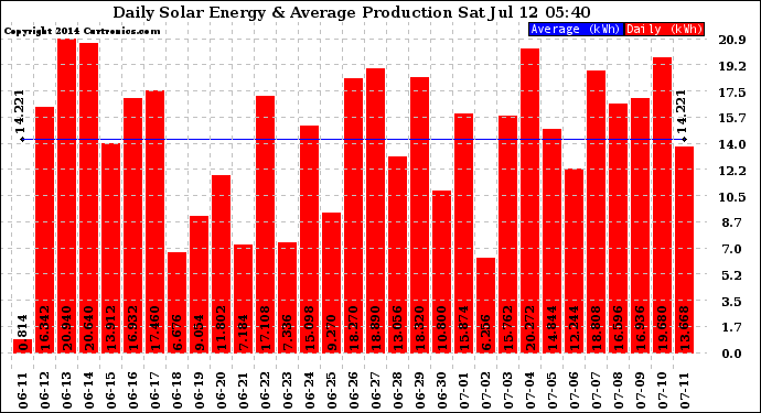 Solar PV/Inverter Performance Daily Solar Energy Production