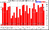 Solar PV/Inverter Performance Daily Solar Energy Production Value