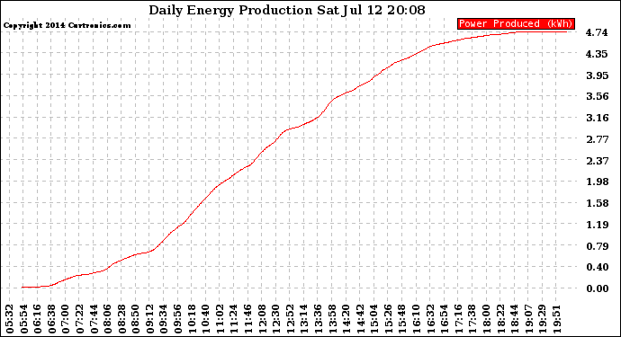 Solar PV/Inverter Performance Daily Energy Production