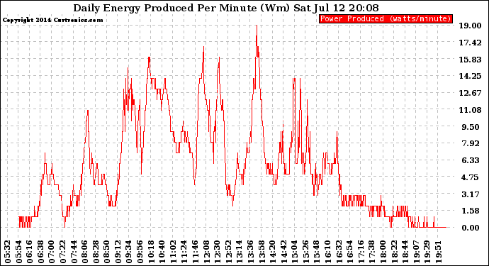 Solar PV/Inverter Performance Daily Energy Production Per Minute