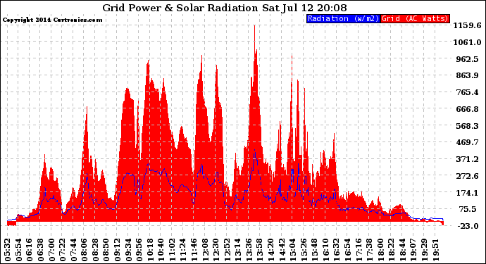 Solar PV/Inverter Performance Grid Power & Solar Radiation