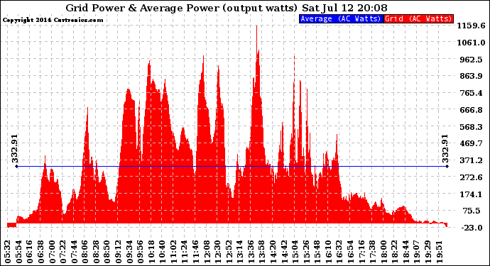 Solar PV/Inverter Performance Inverter Power Output