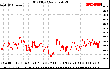 Solar PV/Inverter Performance Grid Voltage