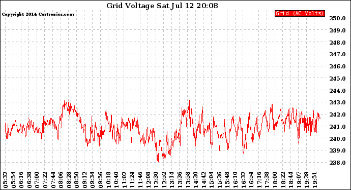 Solar PV/Inverter Performance Grid Voltage