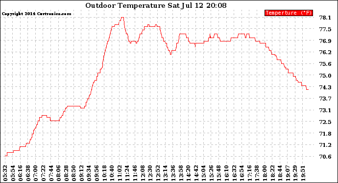 Solar PV/Inverter Performance Outdoor Temperature