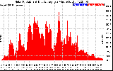 Solar PV/Inverter Performance Solar Radiation & Day Average per Minute