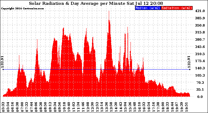 Solar PV/Inverter Performance Solar Radiation & Day Average per Minute