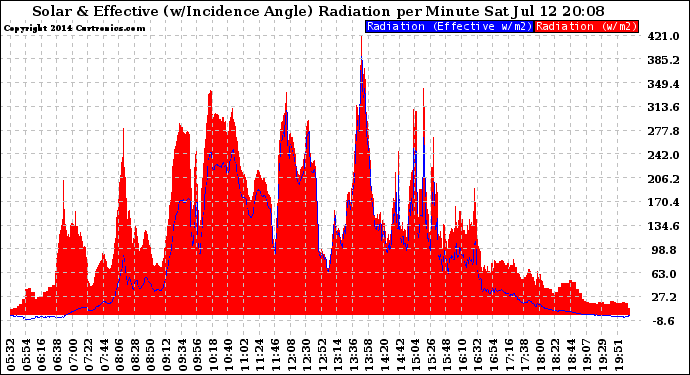 Solar PV/Inverter Performance Solar Radiation & Effective Solar Radiation per Minute